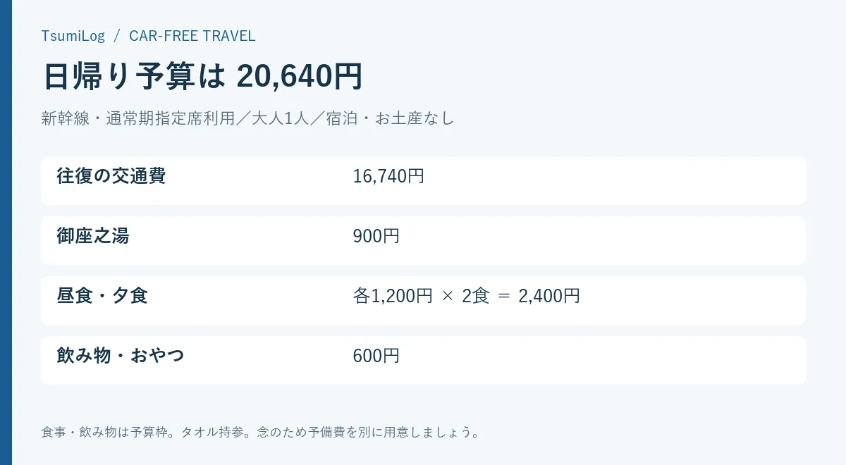 往復交通費16740円、入浴900円、食事2400円、飲み物600円、合計20640円の予算画像