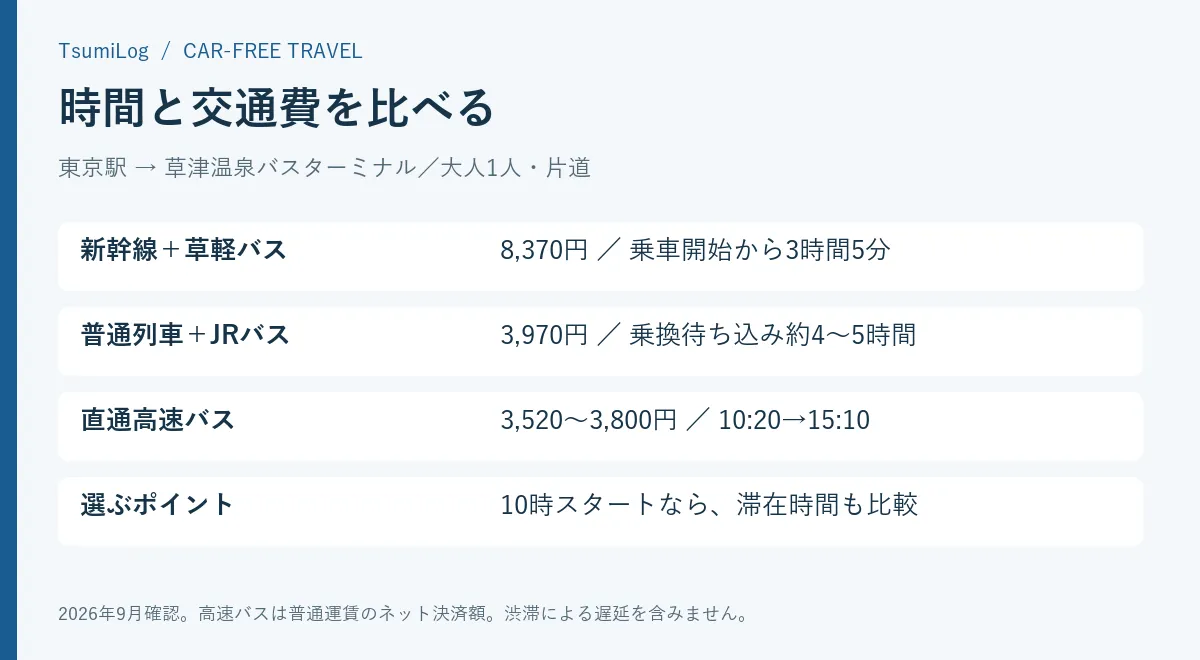 新幹線・普通列車・高速バスの片道料金と所要時間を比べた画像