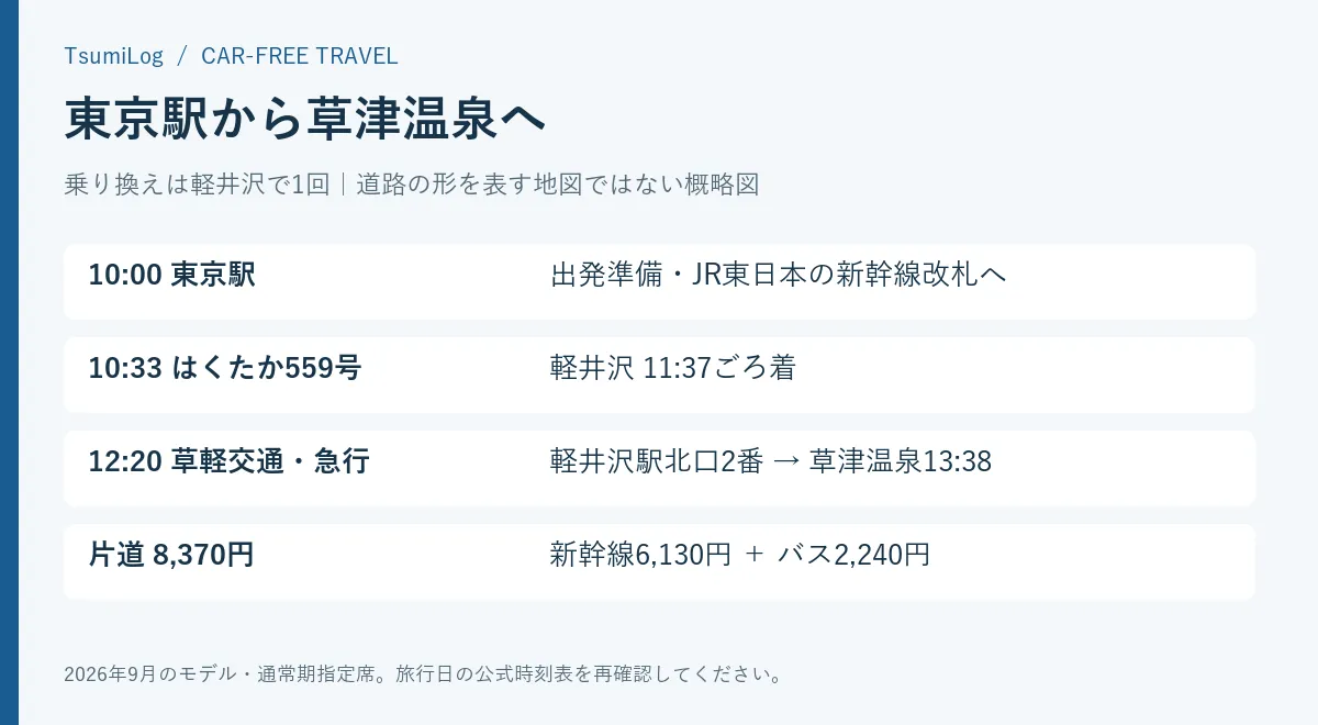 東京駅から軽井沢を経由して草津温泉へ行く経路と時刻の概略図
