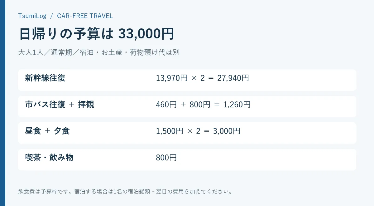 往復新幹線27940円、市バス460円、拝観800円、食事3000円、喫茶800円で合計33000円