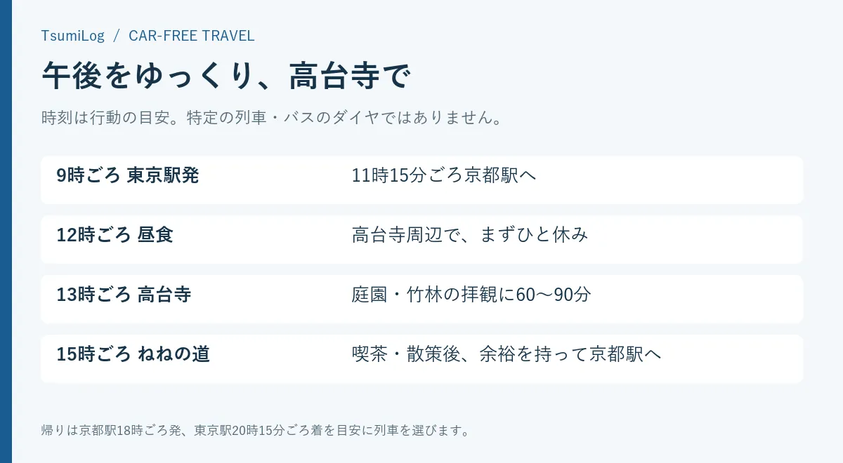東京駅9時ごろ出発、午後に高台寺とねねの道を巡る行動予定の図