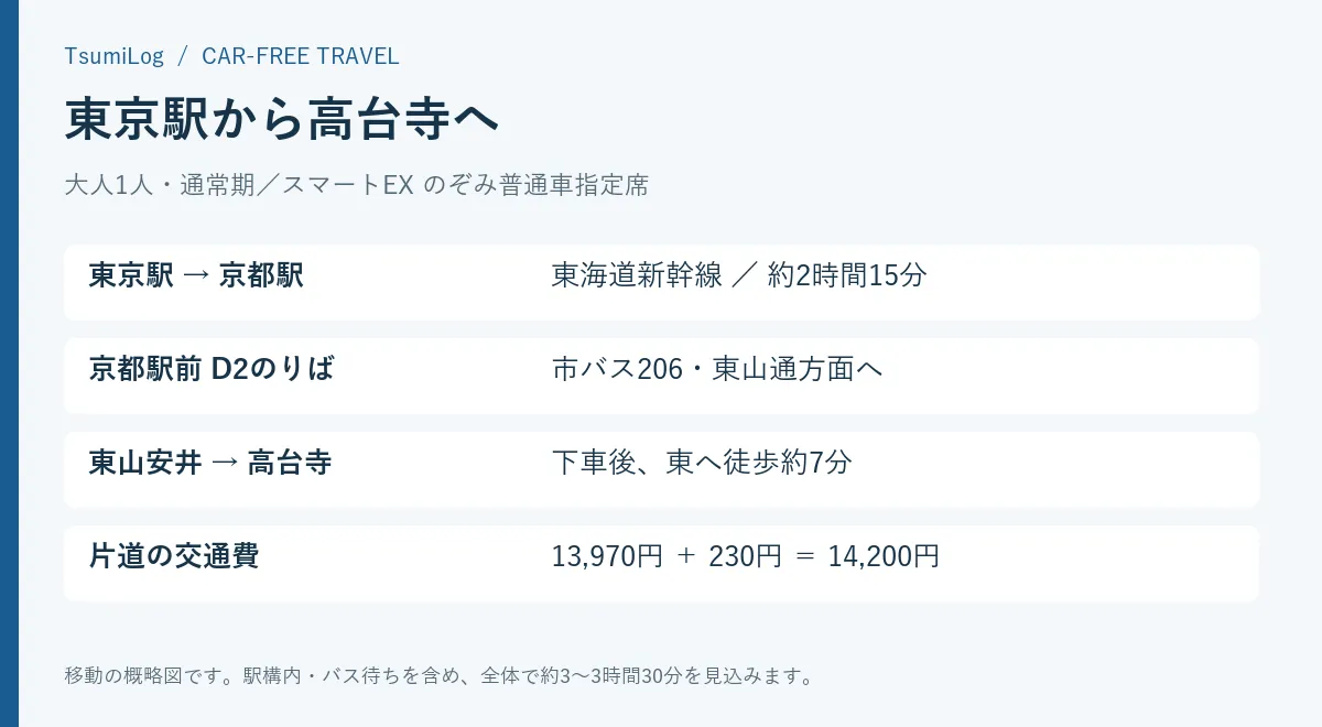 東京駅から新幹線で京都駅、市バス206で東山安井、徒歩で高台寺へ向かう概略図