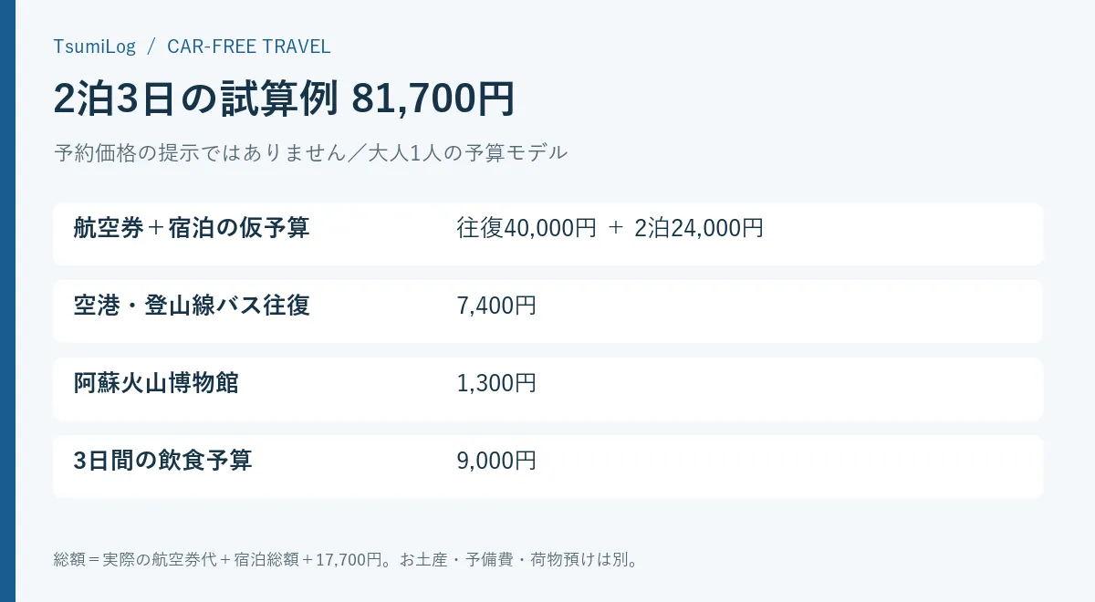 航空券4万円、2泊2万4千円を仮置きした総額8万1700円の予算内訳