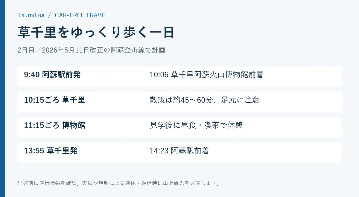 阿蘇駅9時40分出発、草千里散策と博物館を巡り14時23分に阿蘇駅へ戻る行程