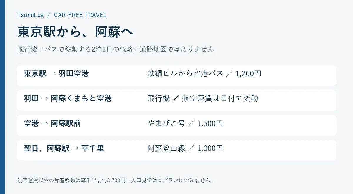 東京駅から羽田、阿蘇くまもと空港、阿蘇駅、草千里へ向かう交通と運賃の図