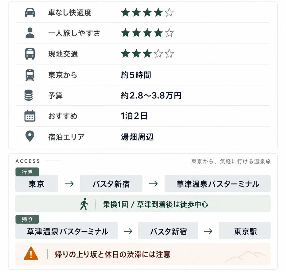 草津温泉の車なし一人旅。快適度4/5、一人旅しやすさ4/5、現地交通3/5。東京駅から約5時間。1泊2日の計画用予算約2.8〜3.8万円、宿泊は湯畑周辺。行きは東京駅から新宿経由で草津温泉バスターミナルへ。帰りは同ターミナルからバスタ新宿へバス、新宿から東京駅へ電車。